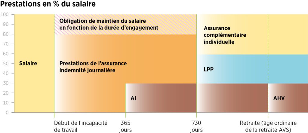 Infographie assurance d'indemnités journalières en cas de maladie prestations en % du salaire