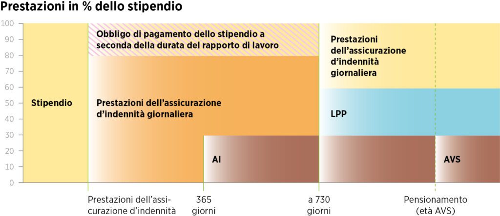 Grafico delle prestazioni in % del salario dell'assicurazione collettiva di indennità giornaliera per malattia.