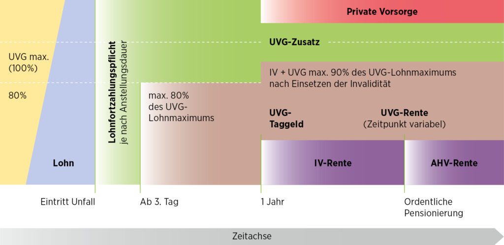 Abbildung Kollektiv-Unfallversicherung: Obligatorische Unfallversicherung und UVG-Zusatzleistungen der Branchen Versicherung